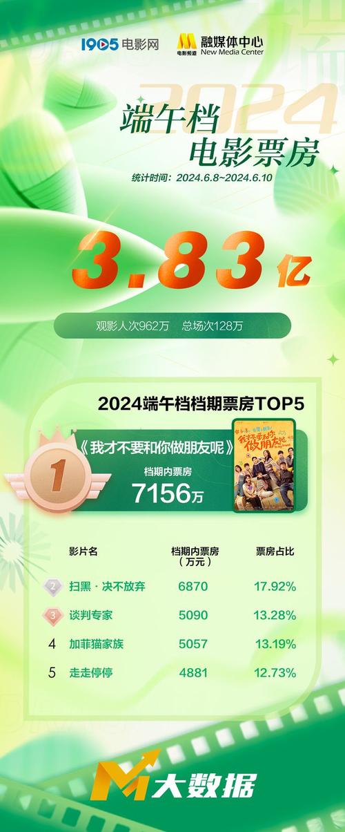 六台彩开奖特马和端午电影票房破4亿与端午电影票房破4亿是真的吗